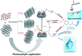 Photocatalytic degradation of ibuprofen using modified titanium oxide ...