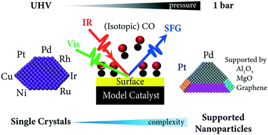 Sum frequency generation spectroscopy in heterogeneous model catalysis: a minireview of processes - Catalysis Science Publishing)