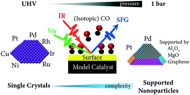 Sum frequency generation spectroscopy in heterogeneous model Sum frequency generation spectroscopy in heterogeneous model