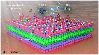 Dual Function Surface Hydrogen Bonds Enable Robust O2 Activation For Deep Photocatalytic Toluene Oxidation Catalysis Science Technology Rsc Publishing