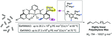 Fluorinated Cobalt Catalysts And Their Use In Forming Narrowly Dispersed Polyethylene Waxes Of High Linearity And Incorporating Vinyl Functionality Catalysis Science Technology Rsc Publishing