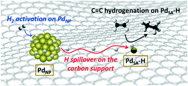 Control Of The Single Atom Nanoparticle Ratio In Pd C Catalysts To Optimize The Cooperative Hydrogenation Of Alkenes Catalysis Science Technology Rsc Publishing