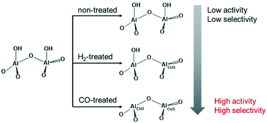 Revealing Fundamentals Affecting Activity And Product Selectivity In Non Oxidative Propane Dehydrogenation Over Bare Al2o3 Catalysis Science Technology Rsc Publishing