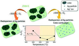 Kinetic Analysis Of Ag Particle Redispersion Into Zsm 5 In The Presence Of Coke Using In Situ Xafs Catalysis Science Technology Rsc Publishing