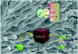 In Situ Generating Cu2o Cu Heterointerfaces On The Cu2o Cube Surface To Enhance Interface Charge Transfer For The Rochow Reaction Catalysis Science Technology Rsc Publishing