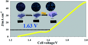 Formation Of Graphene Encapsulated Cobalt Iron Phosphide Nanoneedles As An Attractive Electrocatalyst For Overall Water Splitting Catalysis Science Technology Rsc Publishing