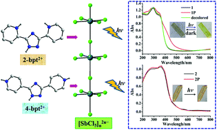 Effect of positional isomers on the photochromic behaviors of ...