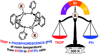 New Cu I Halide Complexes Showing Tadf Combined With Room Temperature Phosphorescence The Balance Tuned By Halogens Dalton Transactions Rsc Publishing
