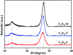 One Step Preparation Of Sulfur Doped Porous G C3n4 For Enhanced Visible Light Photocatalytic Performance Dalton Transactions Rsc Publishing