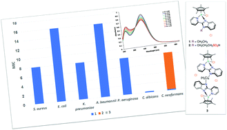 Antimicrobial Properties Of Half Sandwich Ir Iii Cyclopentadienyl Complexes With Pyridylbenzimidazole Ligands Dalton Transactions Rsc Publishing