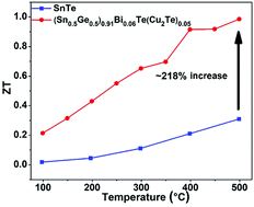 Enhancing The Thermoelectric Performance Of Sn0 5ge0 5te Via Doping With Sb Bi And Alloying With Cu2te Optimization Of Transport Properties And Thermal Conductivities Dalton Transactions Rsc Publishing