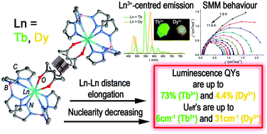 Combination Of Single Molecule Magnet Behaviour And Luminescence Properties In A New Series Of Lanthanide Complexes With Tris Pyrazolyl Borate And Oligo B Diketonate Ligands Dalton Transactions Rsc Publishing