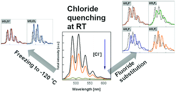 Temperature Dependent Luminescence Spectroscopic Investigations Of Uranyl Vi Complexation With The Halides F And Cl Dalton Transactions Rsc Publishing