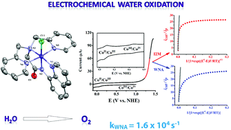 Redox Active Ligand Assisted Electrocatalytic Water Oxidation By A Mononuclear Cobalt Complex Dalton Transactions Rsc Publishing