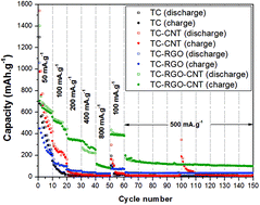 One Pot Synthesis Of Tin Chalcogenide Reduced Graphene Oxide Carbon Nanotube Nanocomposite As Anode Material For Lithium Ion Batteries Dalton Transactions Rsc Publishing