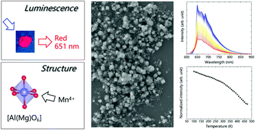 Ultrabroadband red luminescence of Mn4+ in MgAl2O4 peaking at 651 nm ...