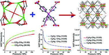 Building A Robust 3d Ca Mof By A New Square Ca4o Sbu For Purification Of Natural Gas Dalton Transactions Rsc Publishing