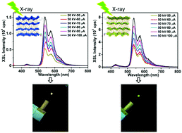 Heat Resistant Pb Ii Based X Ray Scintillating Metal Organic Frameworks For Sensitive Dosage Detection Via An Aggregation Induced Luminescent Chromophore Dalton Transactions Rsc Publishing
