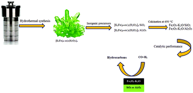 Synthesis And Crystal Structure Of A New Heteronuclear Complex Of Fe Iii K Designed To Produce Effective Catalysts For Co Hydrogenation Dalton Transactions Rsc Publishing