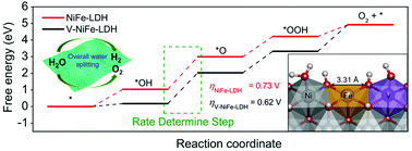 Autogenous Growth Of The Hierarchical V Doped Nife Layer Double Metal Hydroxide Electrodes For An Enhanced Overall Water Splitting Dalton Transactions Rsc Publishing