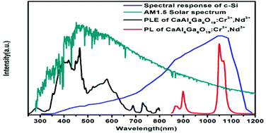 Near Infrared Emission Of Caal6ga6o19 Cr3 Ln3 Ln Yb Nd And Er Via Energy Transfer For C Si Solar Cells Dalton Transactions Rsc Publishing