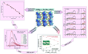 Mn2 Luminescence Of Gd Zn Mg B5o10 Pentaborate Under High Pressure Dalton Transactions Rsc Publishing