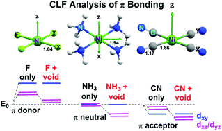 D Orbital Energy Levels In Planar Miif4 2 Mii Nh3 4 2 And Mii Cn 4 2 Complexes The Nature Of M L P Bonding And The Implications For Ligand Field Theory Dalton Transactions Rsc Publishing