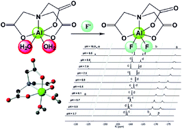 Al Iii Nta Fluoride A Simple Model System For Al F Binding With Interesting Thermodynamics Dalton Transactions Rsc Publishing