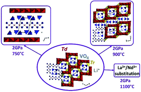 High Pressure Exploration In The Li Ln V O System Dalton Transactions Rsc Publishing