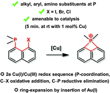 Cu Catalyzed P C Bond Formation Cleavage Straightforward Synthesis Ring Expansion Of Strained Cyclic Phosphoniums Dalton Transactions Rsc Publishing