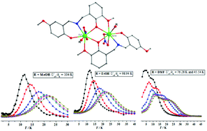 Evolution From A Single Relaxation Process To Two Step Relaxation Processes Of Dy2 Single Molecule Magnets Via The Modulations Of The Terminal Solvent Ligands Dalton Transactions Rsc Publishing