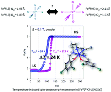 Spin Crossover In An Iron Iii Complex Showing A Broad Thermal Hysteresis Dalton Transactions Rsc Publishing