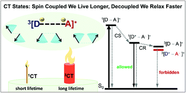 Electron Spin Controlled Charge Transfer And The Resulting Long Lived Charge Transfer State From Transition Metal Complexes To Organic Compounds Dalton Transactions Rsc Publishing