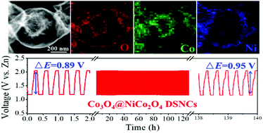 Co3o4 Nico2o4 Double Shelled Nanocages With Hierarchical Hollow Structure And Oxygen Vacancies As Efficient Bifunctional Electrocatalysts For Rechargeable Zn Air Batteries Dalton Transactions Rsc Publishing