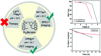 High Denticity Oxinate Linear Backbone Chelating Ligand For Diagnostic Radiometal Ions 111in In3 And zr Zr4 Dalton Transactions Rsc Publishing