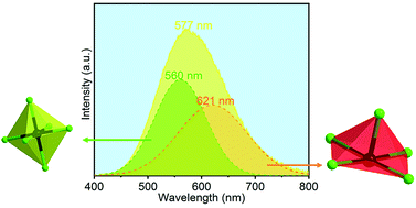 Co Luminescence In A Zero Dimensional Organic Inorganic Hybrid Antimony Halide With Multiple Coordination Units Dalton Transactions Rsc Publishing