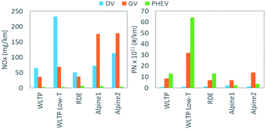 On Road Emissions Of Euro 6d Temp Passenger Cars On Alpine Routes During The Winter Period Environmental Science Atmospheres Rsc Publishing