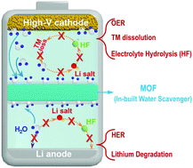 A stable high-voltage lithium-ion battery realized by an in-built water  scavenger - Energy & Environmental Science (RSC Publishing)