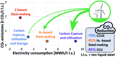 Minimizing CO2 emissions with renewable energy: a comparative study of