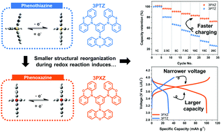 Phenoxazine As A High Voltage P Type Redox Center For Organic Battery Cathode Materials Small Structural Reorganization For Faster Charging And Narrow Operating Voltage Energy Environmental Science Rsc Publishing