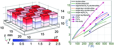 Computer Aided Design Of High Efficiency Gete Based Thermoelectric Devices Energy Environmental Science Rsc Publishing