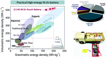 A Scalable Top Down Strategy Toward Practical Metrics Of Ni Zn Aqueous Batteries With Total Energy Densities Of 165 W H Kg 1 And 506 W H L 1 Energy Environmental Science Rsc Publishing