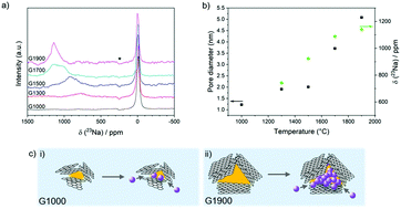 A Revised Mechanistic Model For Sodium Insertion In Hard Carbons Energy Environmental Science Rsc Publishing