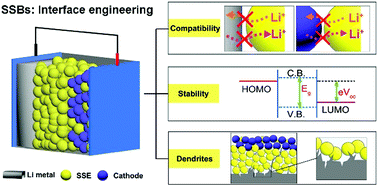 Interface engineering of inorganic solid-state electrolytes for  high-performance lithium metal batteries - Energy & Environmental Science  (RSC Publishing)