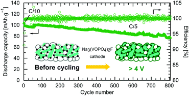 4 V Room Temperature All Solid State Sodium Battery Enabled By A Passivating Cathode Hydroborate Solid Electrolyte Interface Energy Environmental Science Rsc Publishing