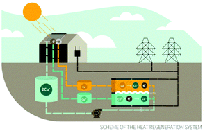 Thermally regenerative copper nanoslurry flow batteries for heat-to-power  conversion with low-grade thermal energy - Energy & Environmental Science  (RSC Publishing)