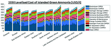 Techno Economic Viability Of Islanded Green Ammonia As A Carbon Free Energy Vector And As A Substitute For Conventional Production Energy Environmental Science Rsc Publishing