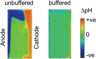 In situ observation of pH change during water splitting in neutral 