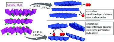 Understanding The Formation Of Bulk And Surface Active Layered Oxy Hydroxides For Water Oxidation Starting From A Cobalt Selenite Precursor Energy Environmental Science Rsc Publishing