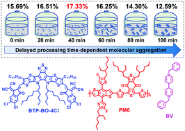 Highly efficient non-fullerene organic solar cells enabled by a delayed  processing method using a non-halogenated solvent - Energy & Environmental  Science (RSC Publishing)